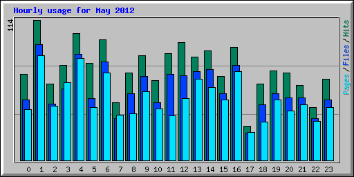 Hourly usage for May 2012