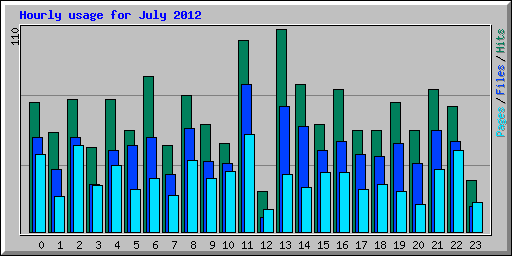 Hourly usage for July 2012