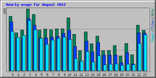Hourly usage for August 2012