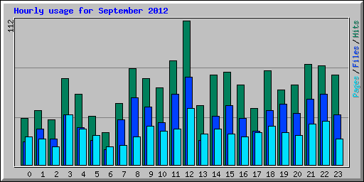 Hourly usage for September 2012