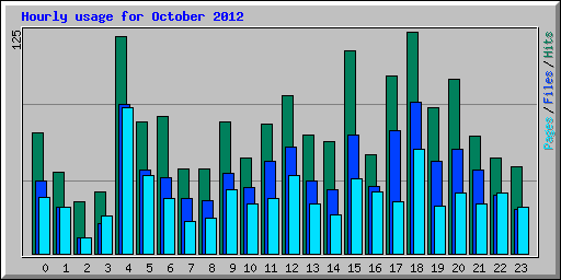 Hourly usage for October 2012