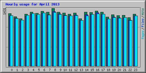 Hourly usage for April 2013