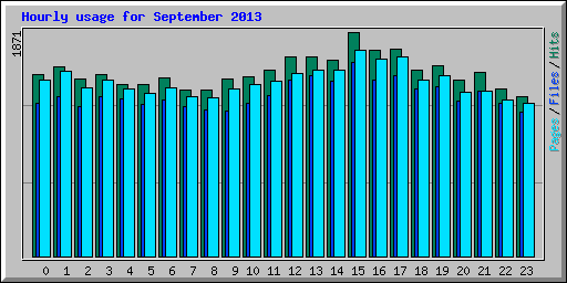 Hourly usage for September 2013