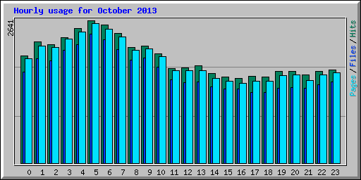 Hourly usage for October 2013
