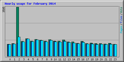 Hourly usage for February 2014