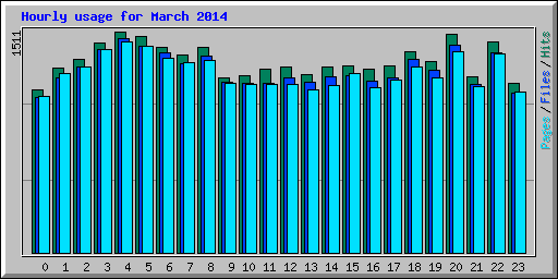 Hourly usage for March 2014