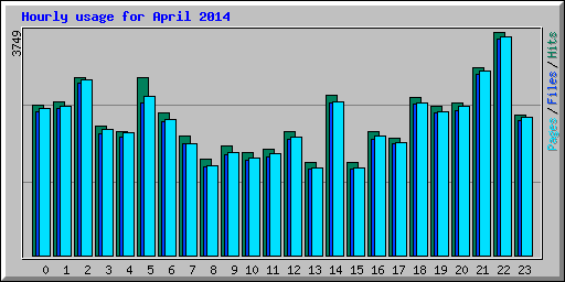 Hourly usage for April 2014