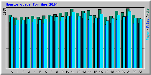 Hourly usage for May 2014