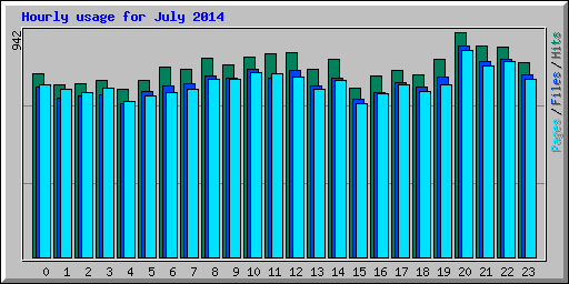 Hourly usage for July 2014