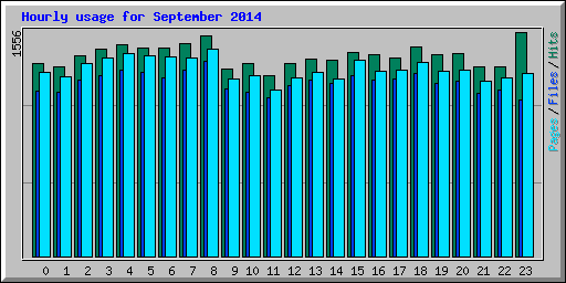 Hourly usage for September 2014