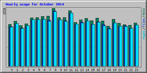 Hourly usage for October 2014