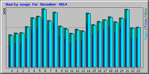 Hourly usage for December 2014