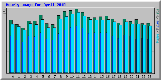 Hourly usage for April 2015