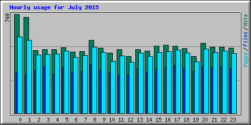 Hourly usage for July 2015