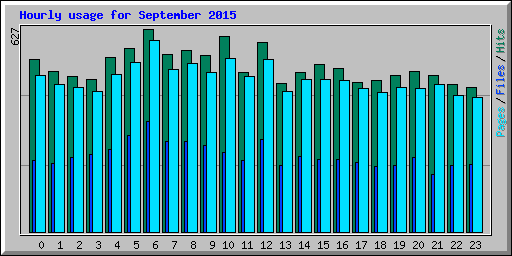 Hourly usage for September 2015