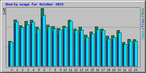 Hourly usage for October 2015